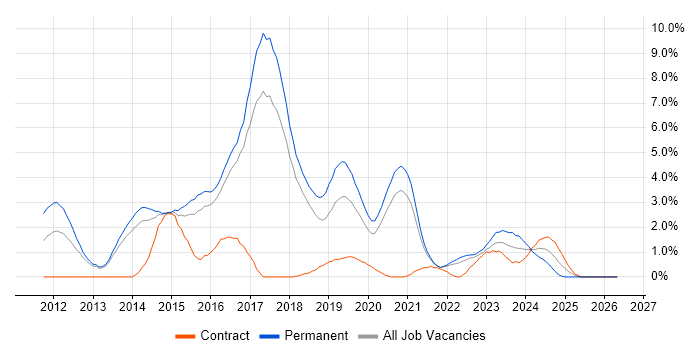 BDD job vacancy trend in Cheltenham