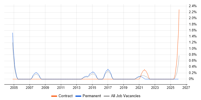 Bid Manager job vacancy trend in Cheltenham