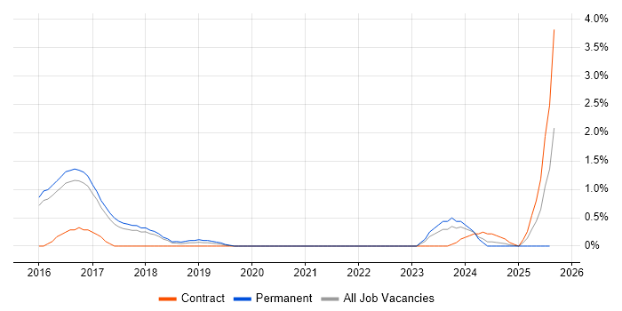 Job vacancy trend for Big Data Engineer in Cheltenham