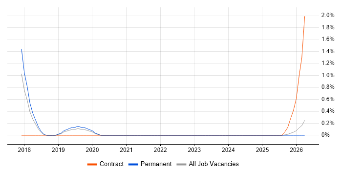 Blue Prism job vacancy trend in Cheltenham
