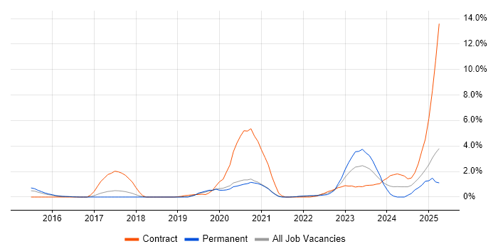 Job vacancy trend for BPSS Clearance in Cheltenham