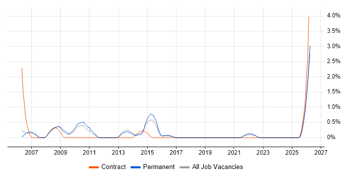 Budgeting and Forecasting job vacancy trend in Cheltenham