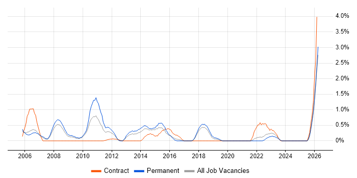 Budgeting job vacancy trend in Cheltenham