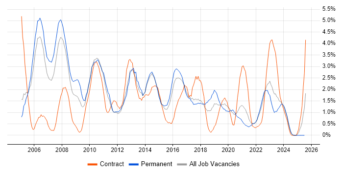 Job vacancy trend for Business Analysis in Cheltenham