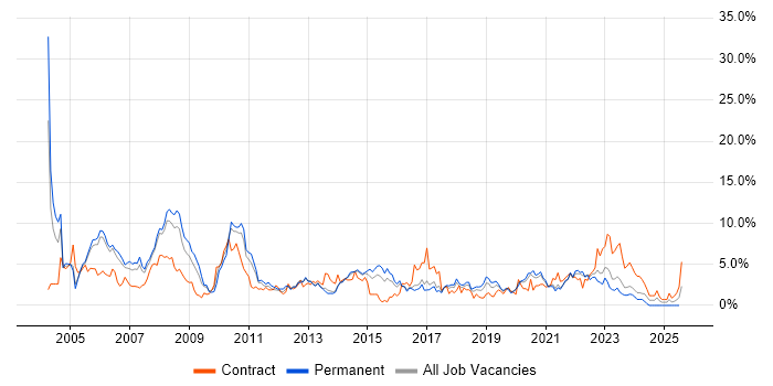 Job vacancy trend for Business Analyst in Cheltenham