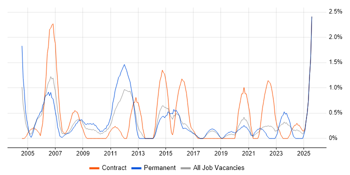 Job vacancy trend for Business Continuity in Cheltenham