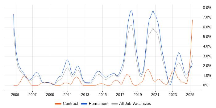 Job vacancy trend for Business Development in Cheltenham