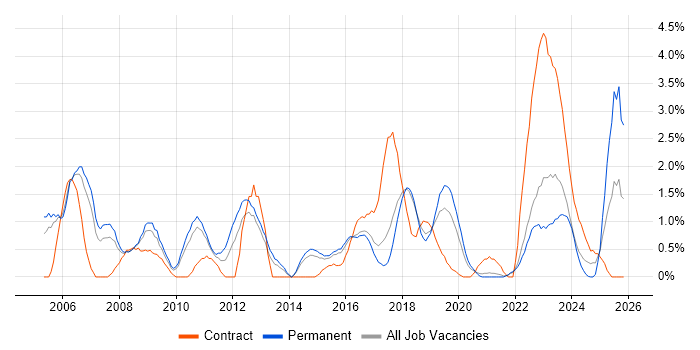 Business Manager job vacancy trend in Cheltenham
