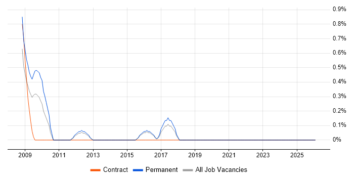 Business Process Mapping job vacancy trend in Cheltenham