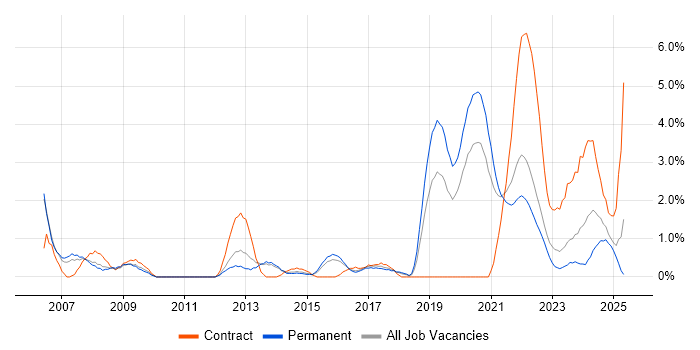 Job vacancy trend for Business Transformation in Cheltenham
