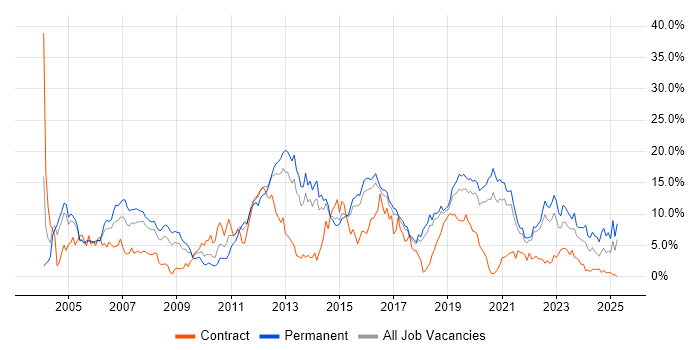 Job vacancy trend for C++ in Cheltenham Job vacancy trend for C++ in Cheltenham