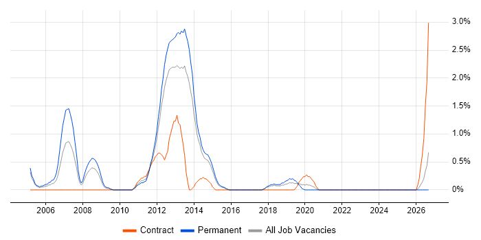 C/C++ Software Engineer job vacancy trend in Cheltenham