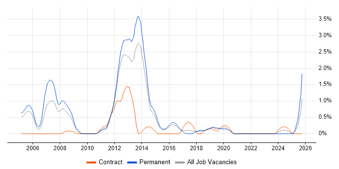 C Software Engineer job vacancy trend in Cheltenham C Software Engineer job vacancy trend in Cheltenham
