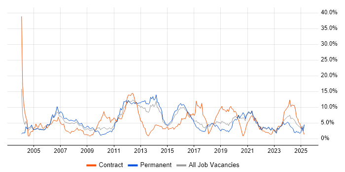 Job vacancy trend for C in Cheltenham