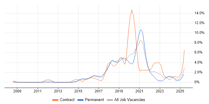 Job vacancy trend for CentOS in Cheltenham