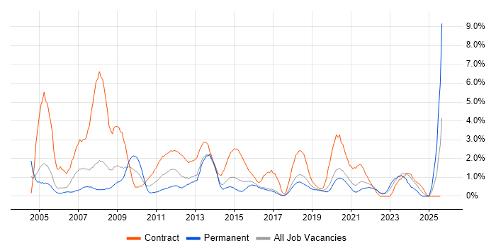 Job vacancy trend for Change Control in Cheltenham Job vacancy trend for Change Control in Cheltenham