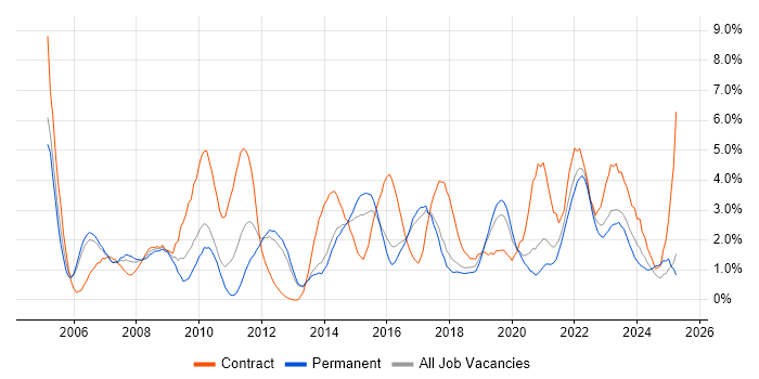 Job vacancy trend for Change Management in Cheltenham
