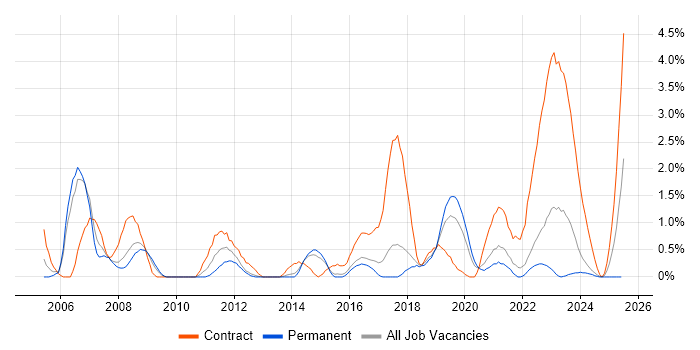 Job vacancy trend for Change Manager in Cheltenham Job vacancy trend for Change Manager in Cheltenham