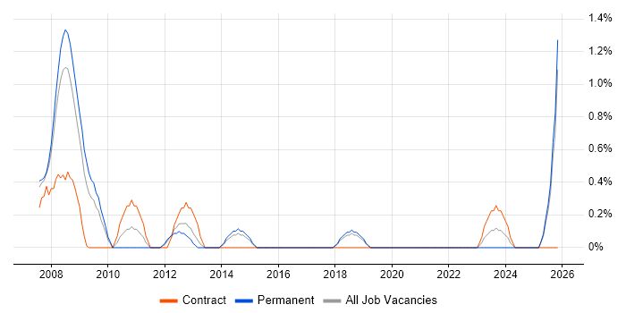 CIMA job vacancy trend in Cheltenham