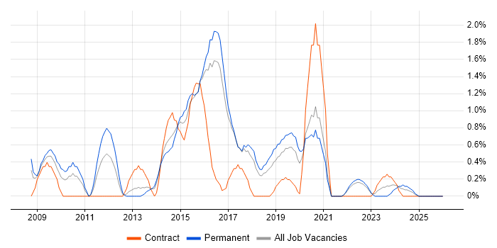 Cisco ASA job vacancy trend in Cheltenham