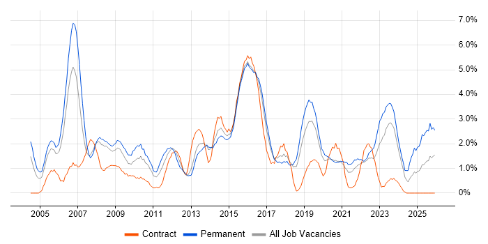 Cisco Certification job vacancy trend in Cheltenham