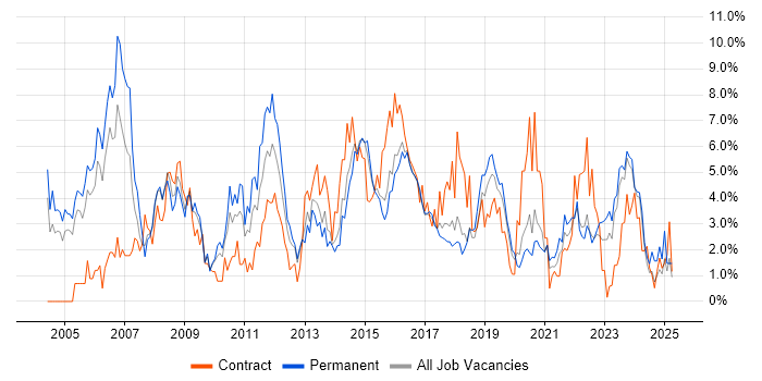Job vacancy trend for Cisco in Cheltenham Job vacancy trend for Cisco in Cheltenham