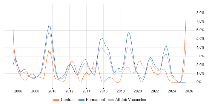 Job vacancy trend for CISSP in Cheltenham