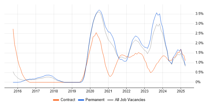 Job vacancy trend for Cloud Architect in Cheltenham Job vacancy trend for Cloud Architect in Cheltenham