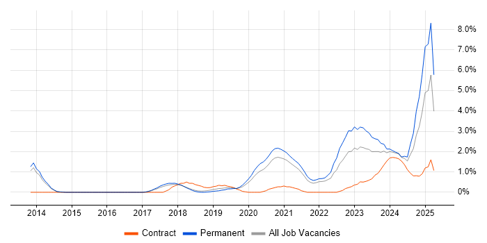 Job vacancy trend for Cloud Engineer in Cheltenham