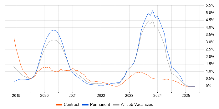 Job vacancy trend for Cloud Native in Cheltenham