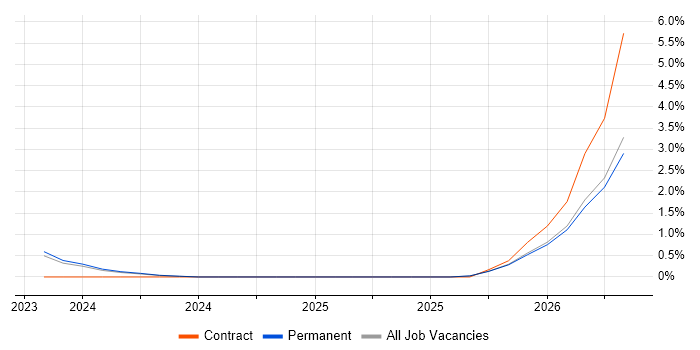 CloudOps Engineer job vacancy trend in Cheltenham