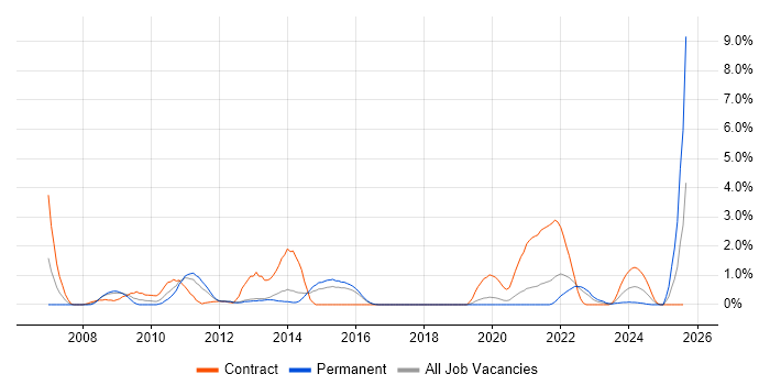 Job vacancy trend for CMDB in Cheltenham