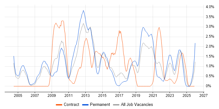 CMS job vacancy trend in Cheltenham