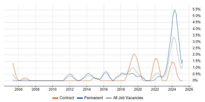 Job vacancy trend for Code Quality in Cheltenham Job vacancy trend for Code Quality in Cheltenham