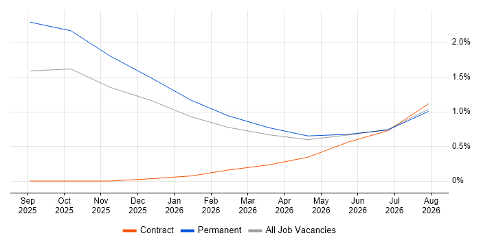 Collaborative Engineering job vacancy trend in Cheltenham