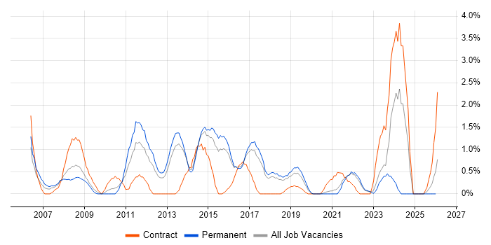 Commercial Awareness job vacancy trend in Cheltenham