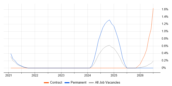 Community of Practice job vacancy trend in Cheltenham