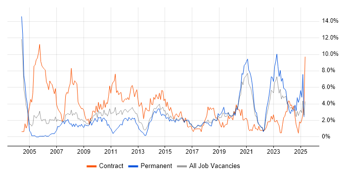 Job vacancy trend for Configuration Management in Cheltenham