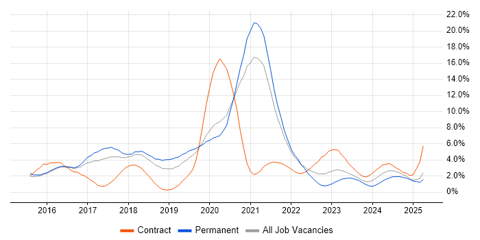Job vacancy trend for Confluence in Cheltenham