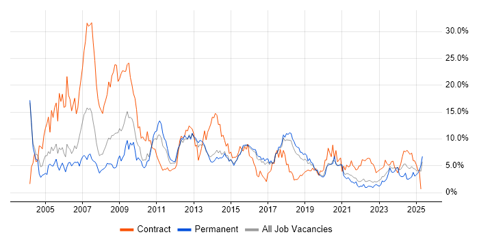 Job vacancy trend for Consultant in Cheltenham Job vacancy trend for Consultant in Cheltenham
