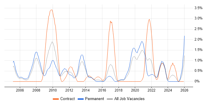 Content Management job vacancy trend in Cheltenham