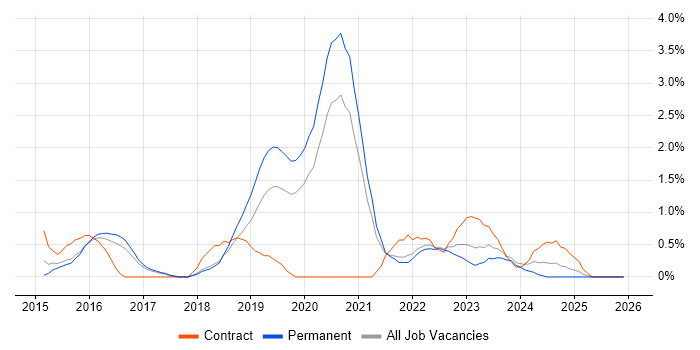 Continuous Delivery job vacancy trend in Cheltenham