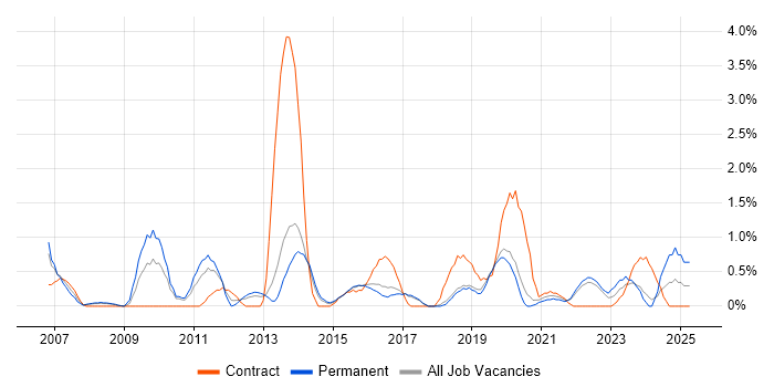 Job vacancy trend for Contract Management in Cheltenham Job vacancy trend for Contract Management in Cheltenham