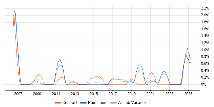 Job vacancy trend for Contract Negotiation in Cheltenham