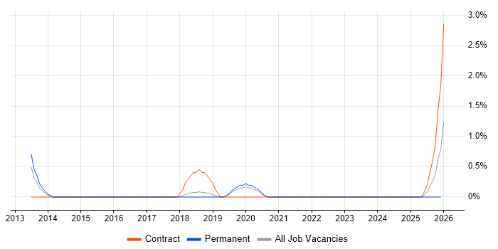 Converged Infrastructure job vacancy trend in Cheltenham