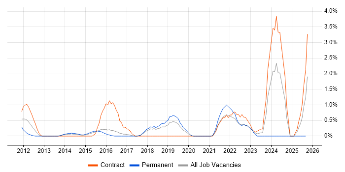 Creative Problem-Solving job vacancy trend in Cheltenham Creative Problem-Solving job vacancy trend in Cheltenham
