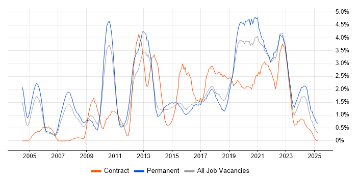 Job vacancy trend for CRM in Cheltenham Job vacancy trend for CRM in Cheltenham