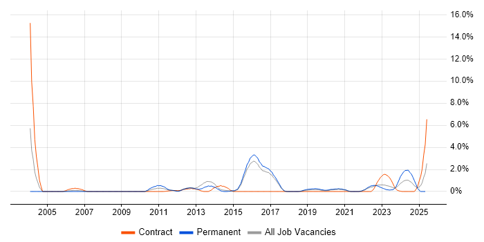 Job vacancy trend for Cryptography in Cheltenham