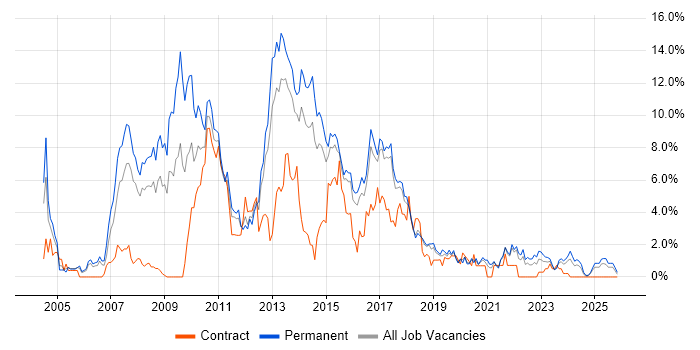 C# Developer job vacancy trend in Cheltenham