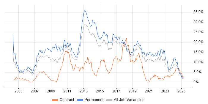 Job vacancy trend for C# in Cheltenham